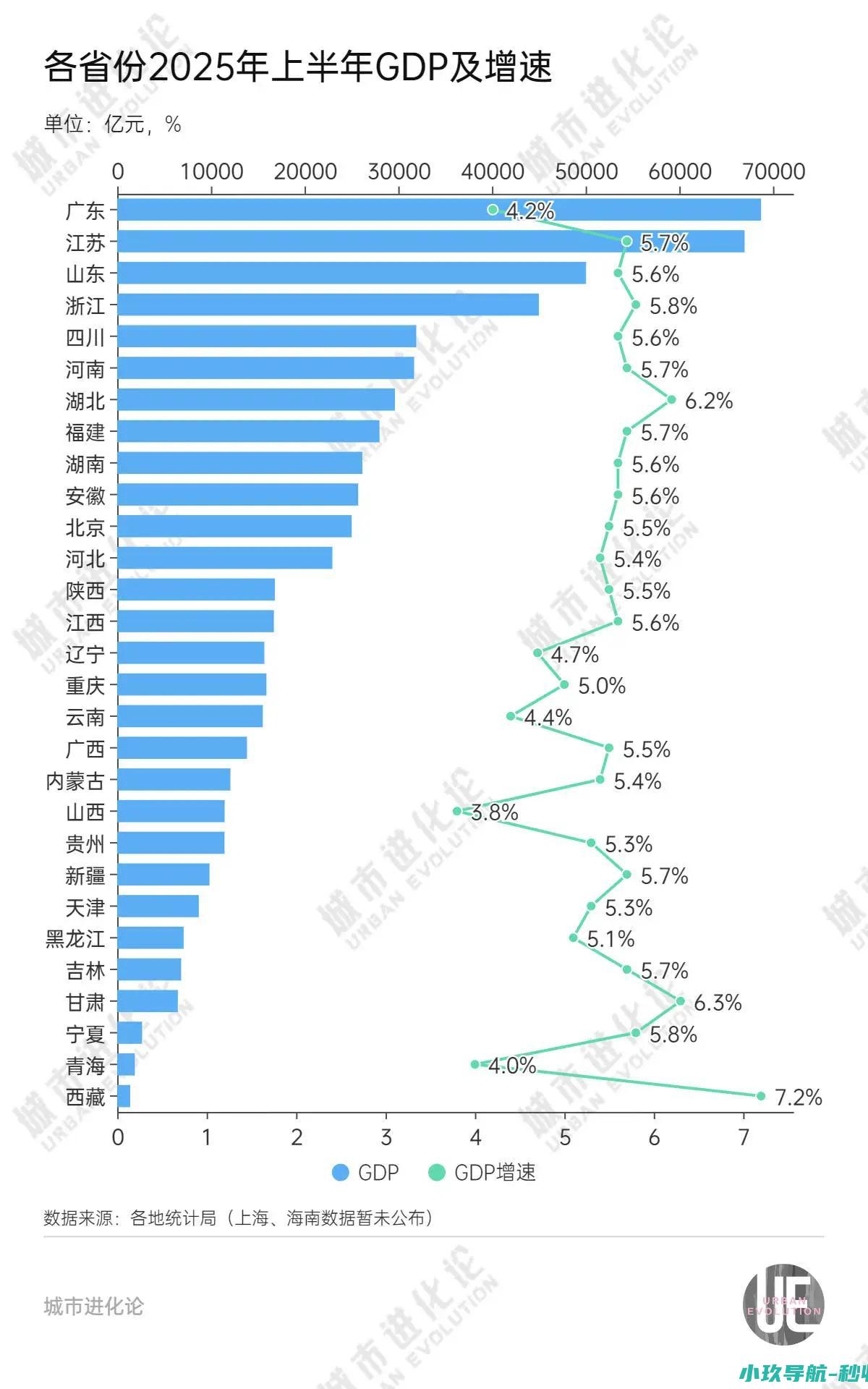 中部第一省 29省份半年报出炉 或将易主