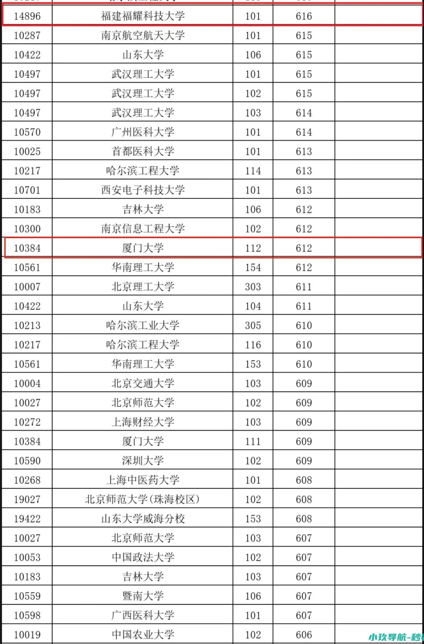 曹德旺和虞仁荣办的大学分数线超985高校