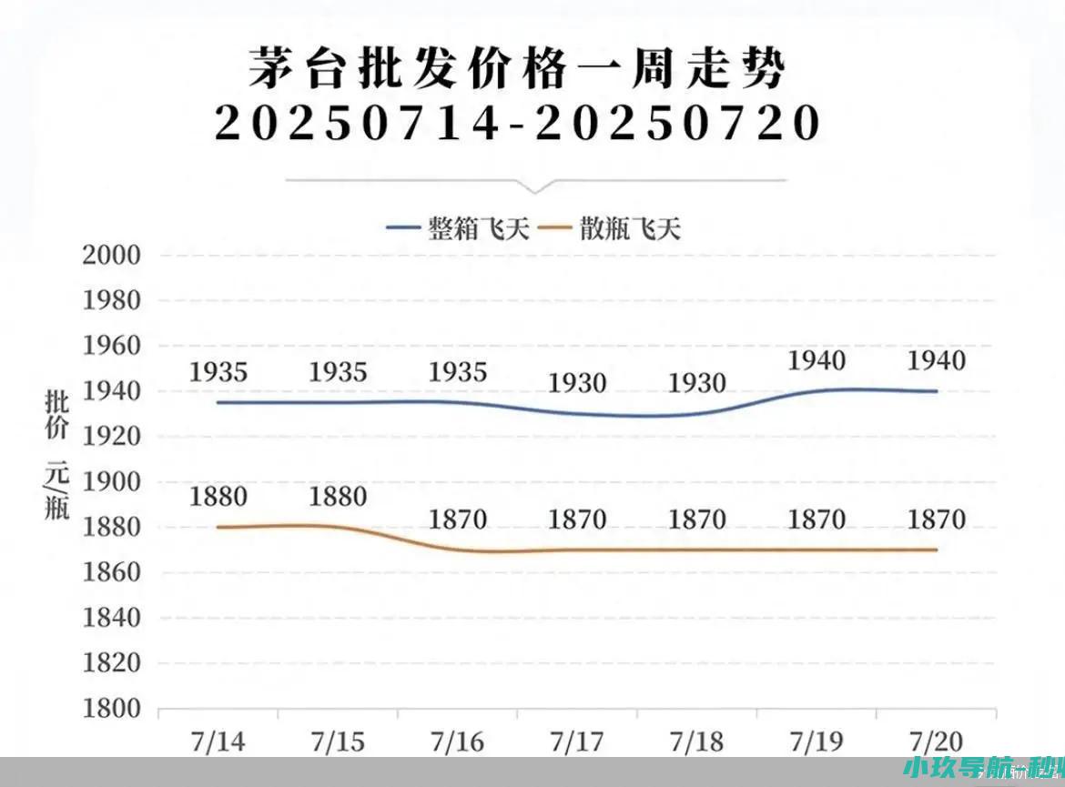 手牌 飞天茅台批价走向1800元 贵州茅台下发开发权
